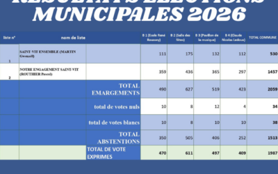Résultats du scrutin à Saint-Vit